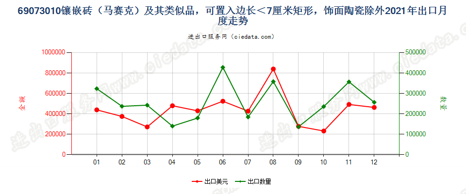 69073010镶嵌砖（马赛克）及其类似品，可置入边长＜7厘米矩形，饰面陶瓷除外出口2021年月度走势图