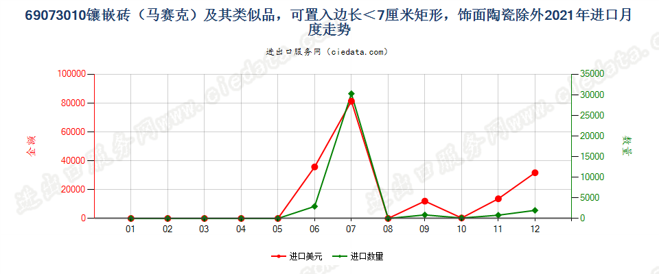 69073010镶嵌砖（马赛克）及其类似品，可置入边长＜7厘米矩形，饰面陶瓷除外进口2021年月度走势图