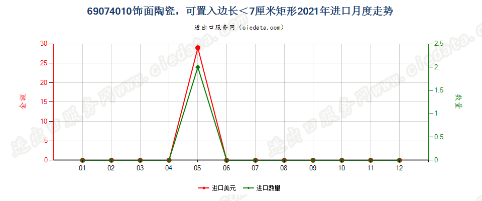 69074010饰面陶瓷，可置入边长＜7厘米矩形进口2021年月度走势图