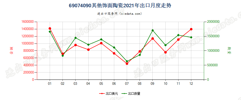 69074090其他饰面陶瓷出口2021年月度走势图