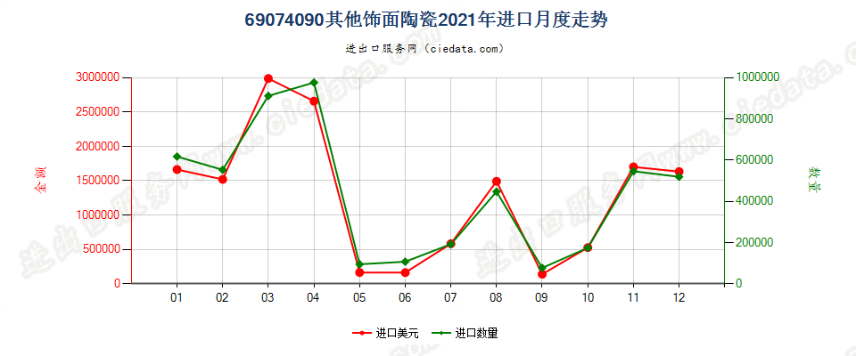 69074090其他饰面陶瓷进口2021年月度走势图