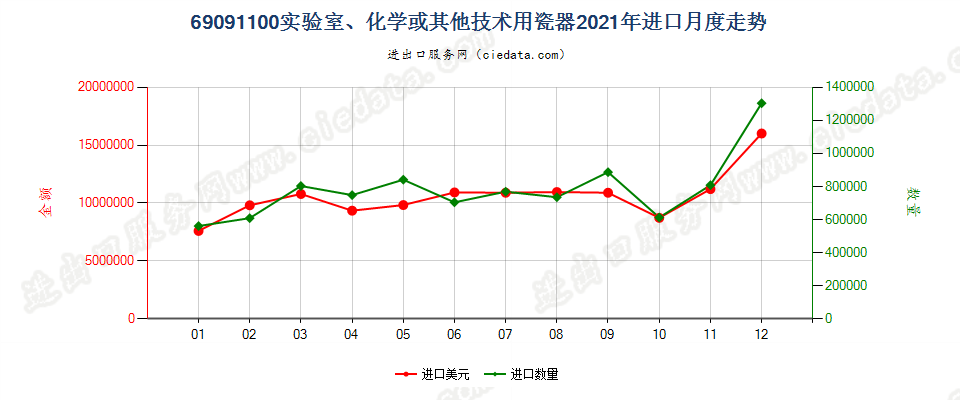 69091100实验室、化学或其他技术用瓷器进口2021年月度走势图