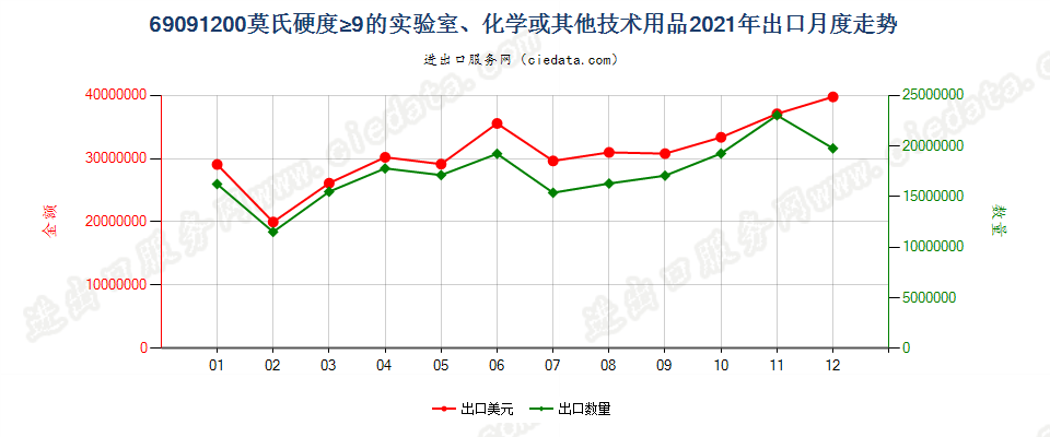 69091200莫氏硬度≥9的实验室、化学或其他技术用品出口2021年月度走势图