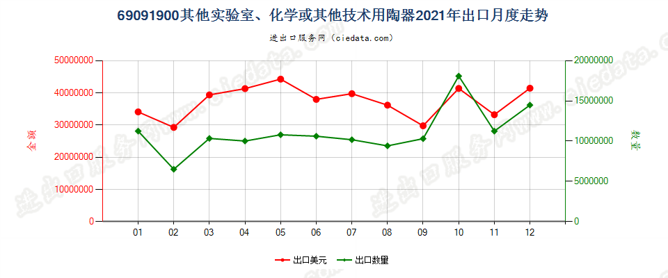 69091900其他实验室、化学或其他技术用陶器出口2021年月度走势图