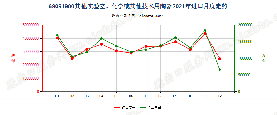 69091900其他实验室、化学或其他技术用陶器进口2021年月度走势图