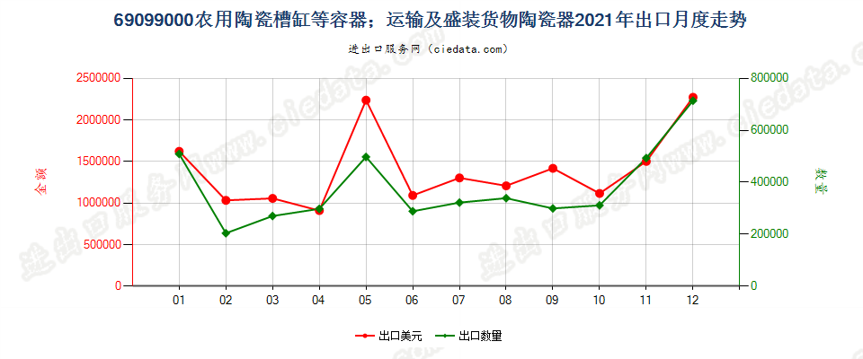 69099000农用陶瓷槽缸等容器；运输及盛装货物陶瓷器出口2021年月度走势图