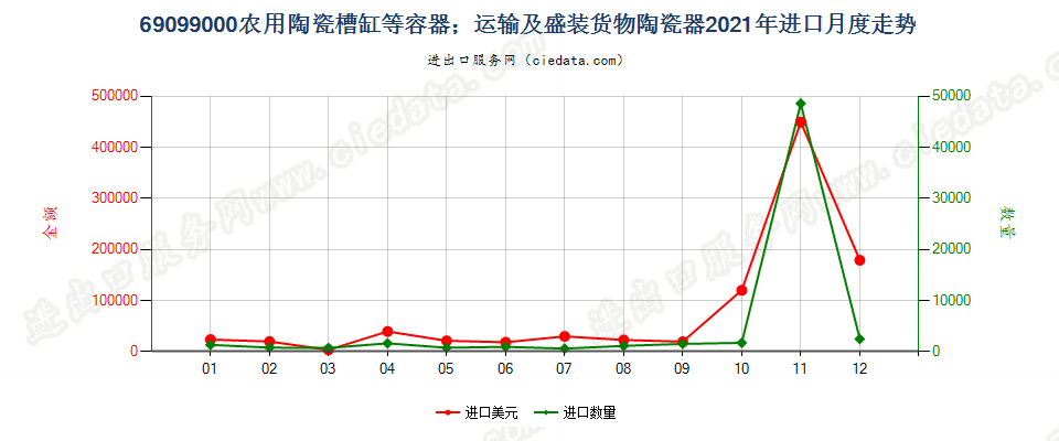 69099000农用陶瓷槽缸等容器；运输及盛装货物陶瓷器进口2021年月度走势图