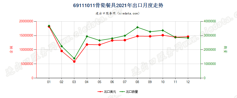 69111011骨瓷餐具出口2021年月度走势图