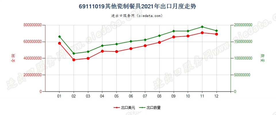 69111019其他瓷制餐具出口2021年月度走势图