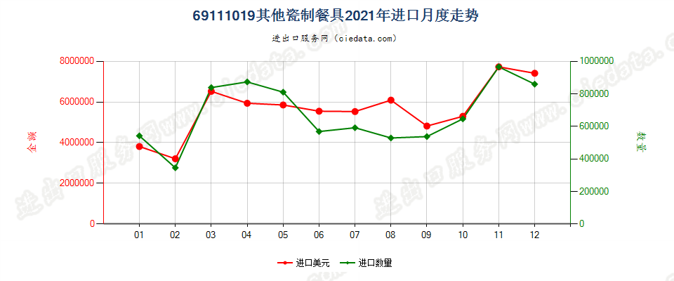 69111019其他瓷制餐具进口2021年月度走势图