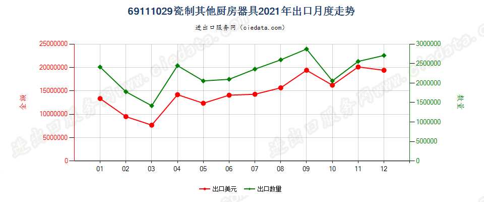 69111029瓷制其他厨房器具出口2021年月度走势图