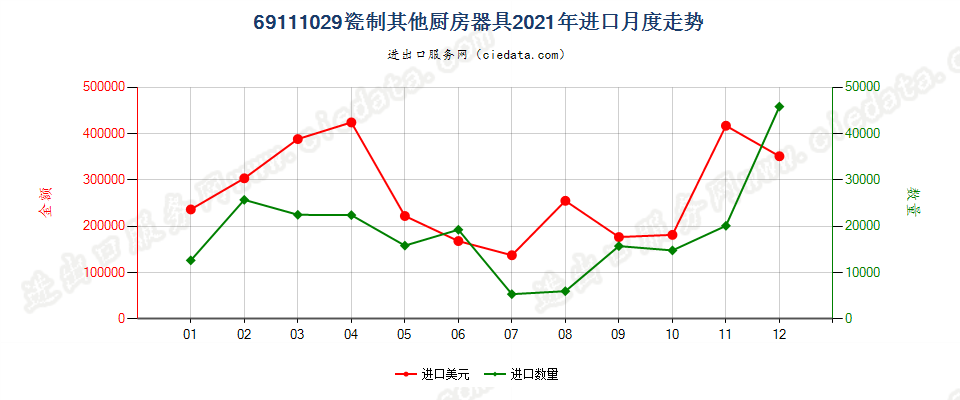 69111029瓷制其他厨房器具进口2021年月度走势图