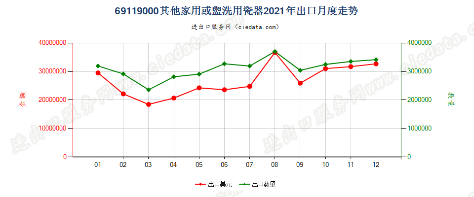 69119000其他家用或盥洗用瓷器出口2021年月度走势图