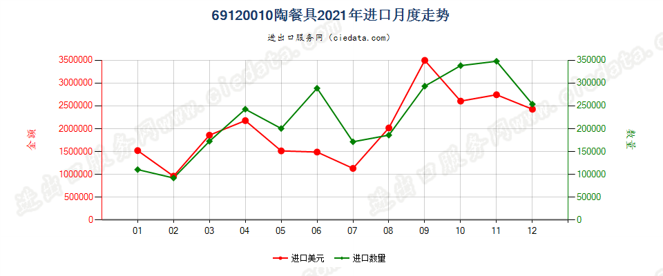 69120010陶餐具进口2021年月度走势图