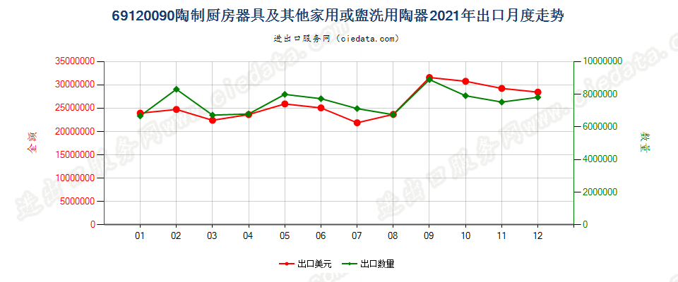 69120090陶制厨房器具及其他家用或盥洗用陶器出口2021年月度走势图