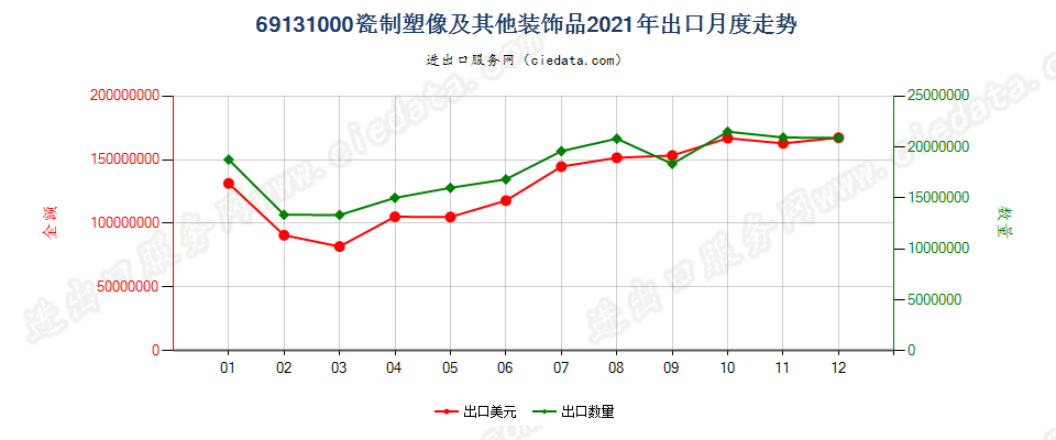 69131000瓷制塑像及其他装饰品出口2021年月度走势图