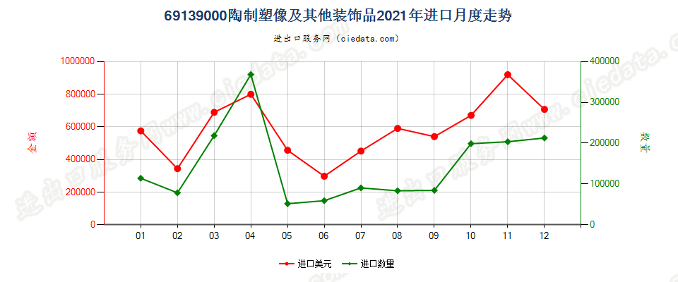 69139000陶制塑像及其他装饰品进口2021年月度走势图