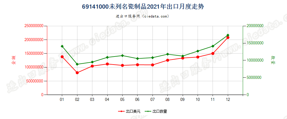 69141000未列名瓷制品出口2021年月度走势图