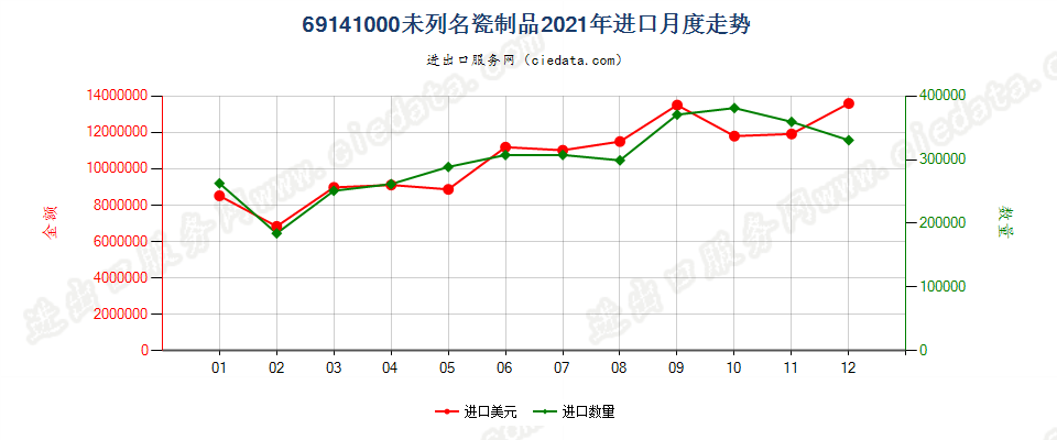 69141000未列名瓷制品进口2021年月度走势图