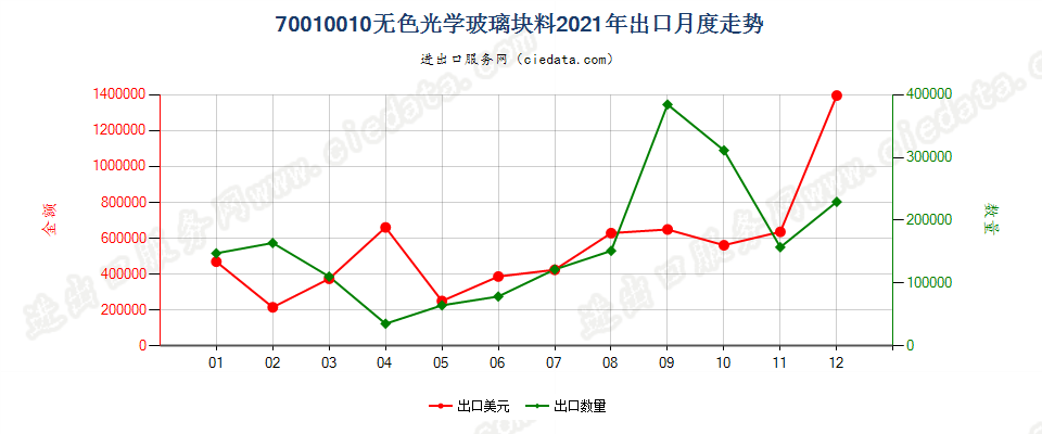 70010010无色光学玻璃块料出口2021年月度走势图