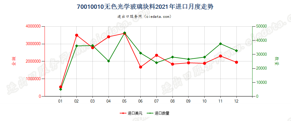 70010010无色光学玻璃块料进口2021年月度走势图