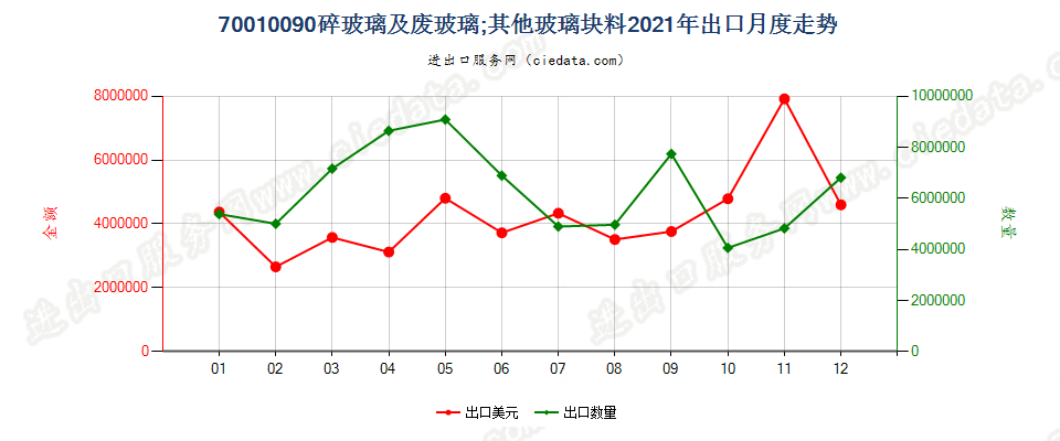 70010090碎玻璃及废玻璃，来源于阴极射线管或品目85.49的其他活化玻璃除外；其他玻璃块料出口2021年月度走势图