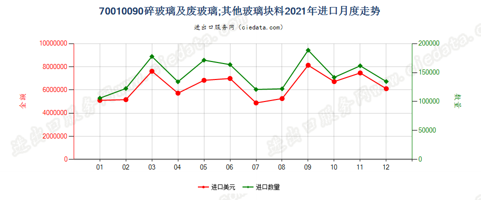 70010090碎玻璃及废玻璃，来源于阴极射线管或品目85.49的其他活化玻璃除外；其他玻璃块料进口2021年月度走势图