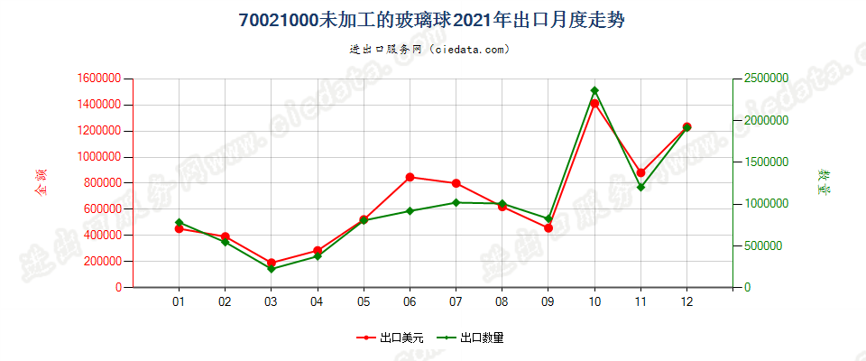 70021000未加工的玻璃球出口2021年月度走势图