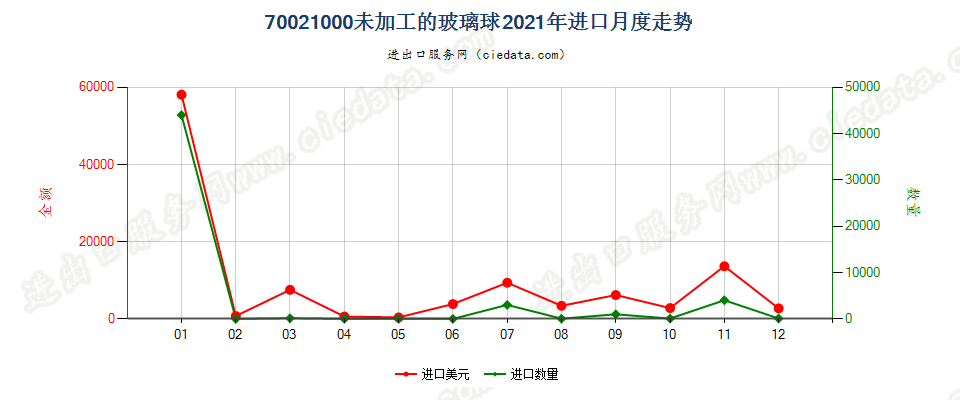 70021000未加工的玻璃球进口2021年月度走势图