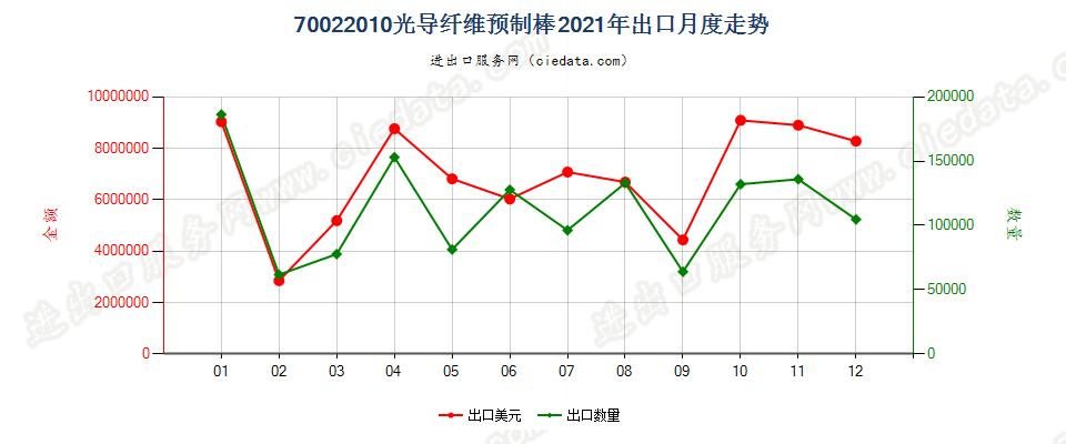 70022010光导纤维预制棒出口2021年月度走势图