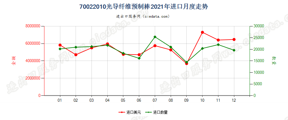 70022010光导纤维预制棒进口2021年月度走势图