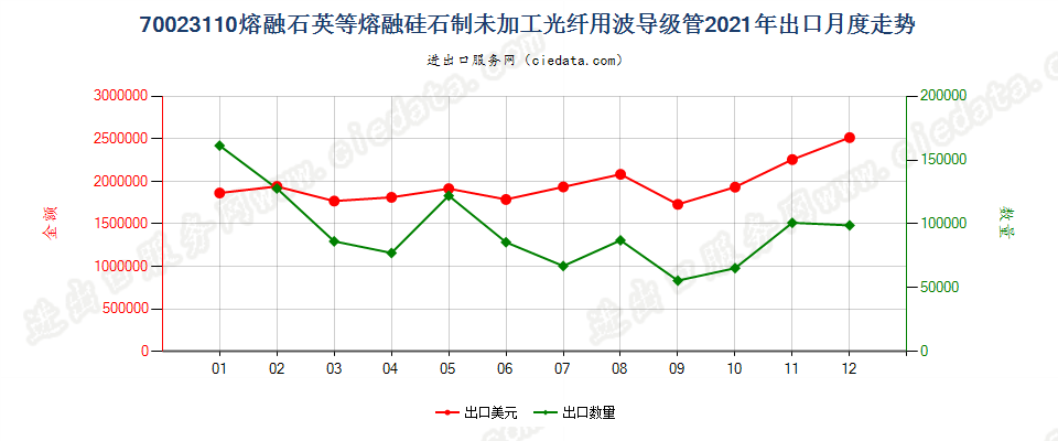 70023110熔融石英等熔融硅石制未加工光纤用波导级管出口2021年月度走势图