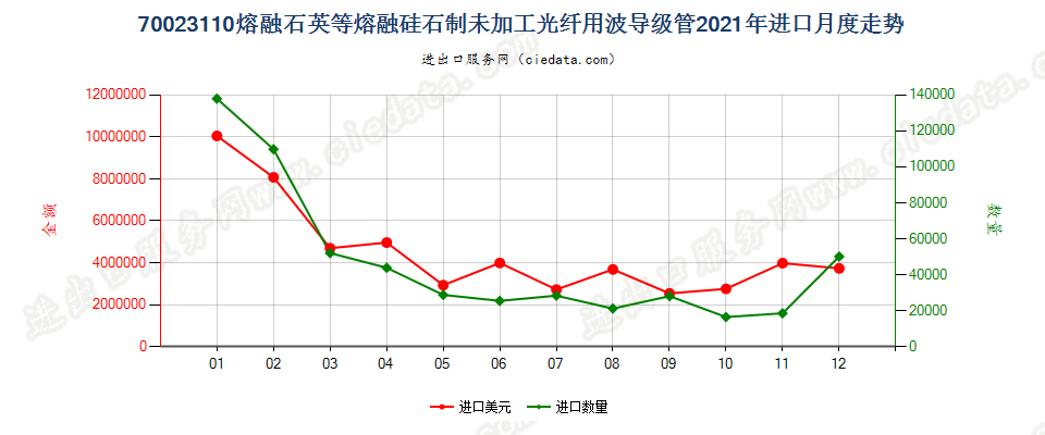 70023110熔融石英等熔融硅石制未加工光纤用波导级管进口2021年月度走势图