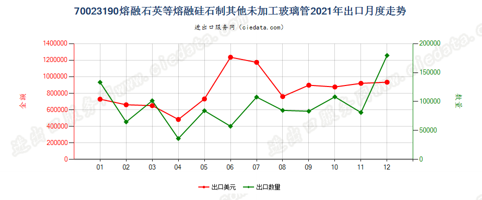 70023190熔融石英等熔融硅石制其他未加工玻璃管出口2021年月度走势图