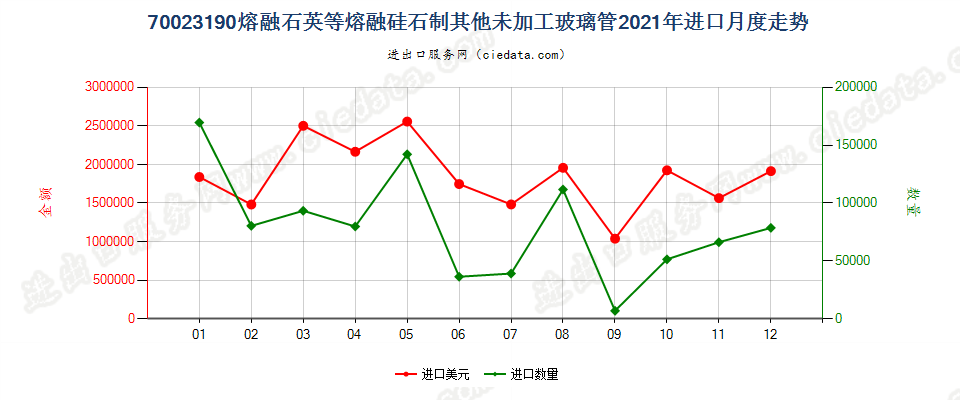 70023190熔融石英等熔融硅石制其他未加工玻璃管进口2021年月度走势图