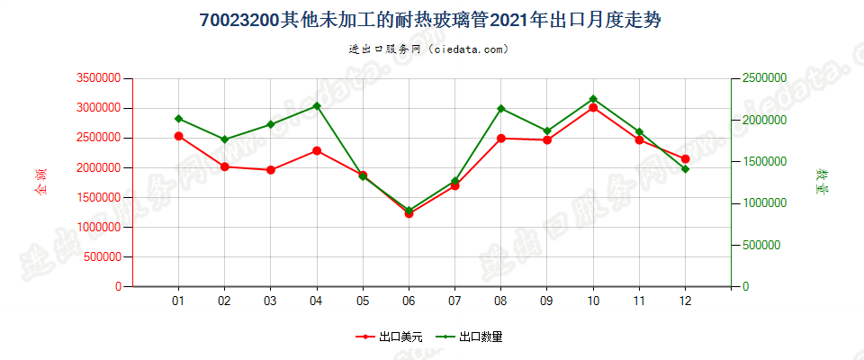 70023200其他未加工的耐热玻璃管出口2021年月度走势图