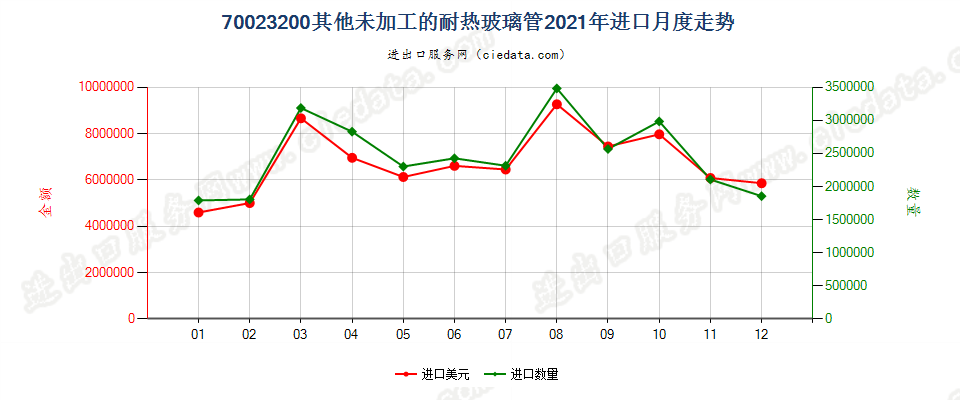 70023200其他未加工的耐热玻璃管进口2021年月度走势图