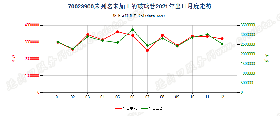 70023900未列名未加工的玻璃管出口2021年月度走势图