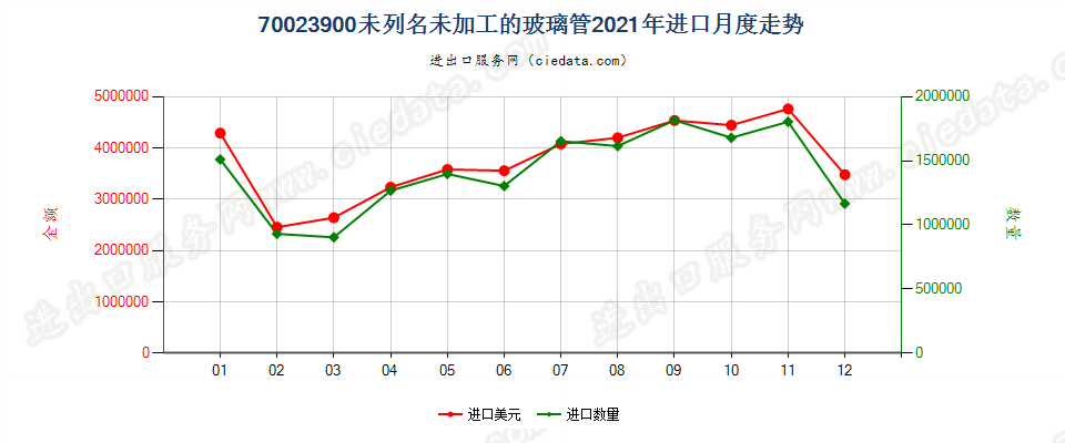 70023900未列名未加工的玻璃管进口2021年月度走势图