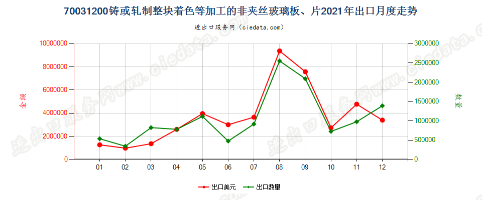 70031200铸或轧制整块着色等加工的非夹丝玻璃板、片出口2021年月度走势图