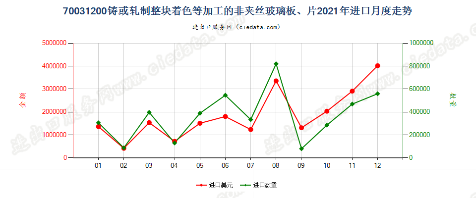 70031200铸或轧制整块着色等加工的非夹丝玻璃板、片进口2021年月度走势图