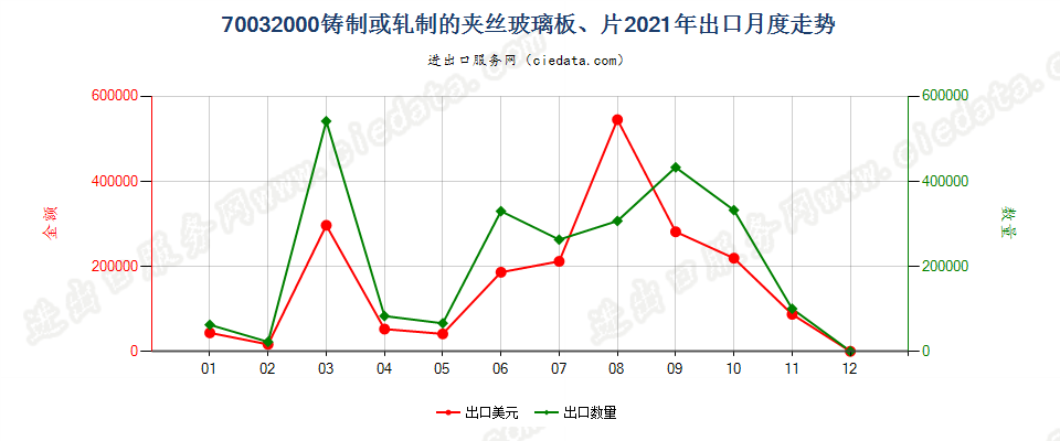 70032000铸制或轧制的夹丝玻璃板、片出口2021年月度走势图