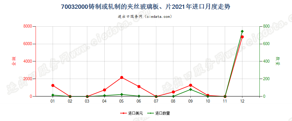 70032000铸制或轧制的夹丝玻璃板、片进口2021年月度走势图