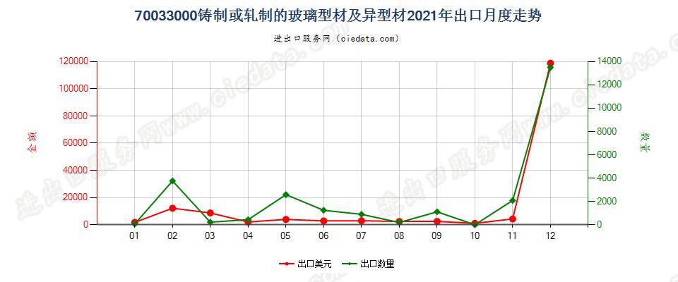 70033000铸制或轧制的玻璃型材及异型材出口2021年月度走势图