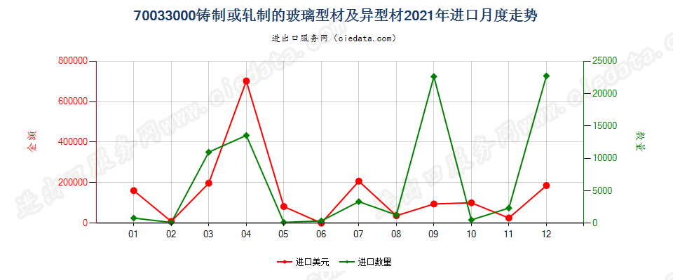 70033000铸制或轧制的玻璃型材及异型材进口2021年月度走势图