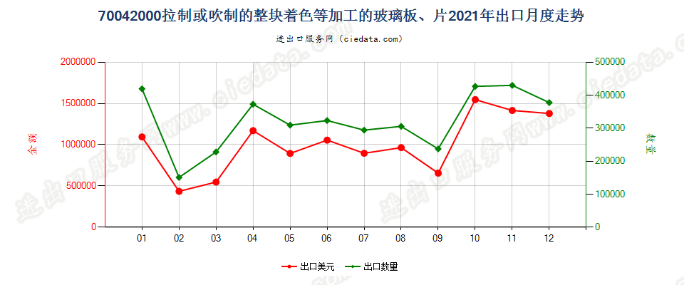 70042000拉制或吹制的整块着色等加工的玻璃板、片出口2021年月度走势图