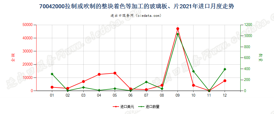 70042000拉制或吹制的整块着色等加工的玻璃板、片进口2021年月度走势图