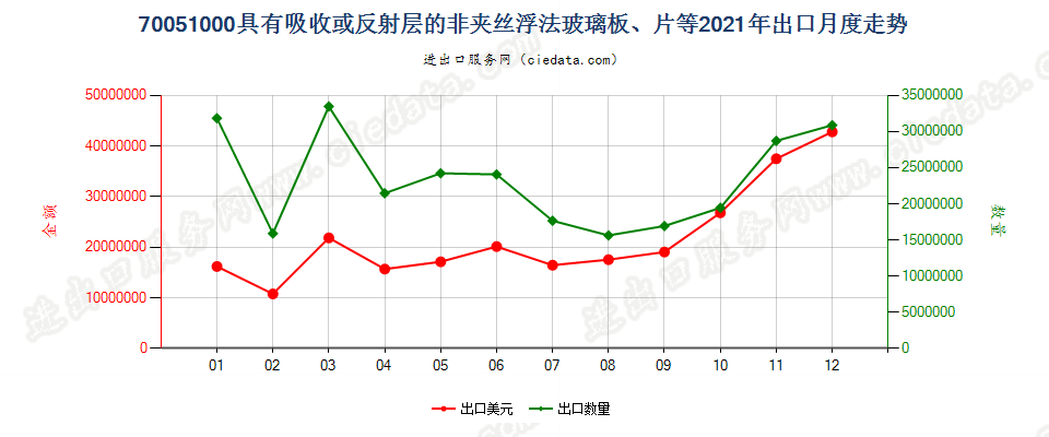 70051000具有吸收或反射层的非夹丝浮法玻璃板、片等出口2021年月度走势图