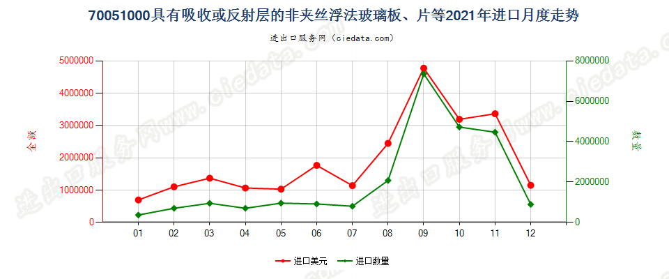 70051000具有吸收或反射层的非夹丝浮法玻璃板、片等进口2021年月度走势图