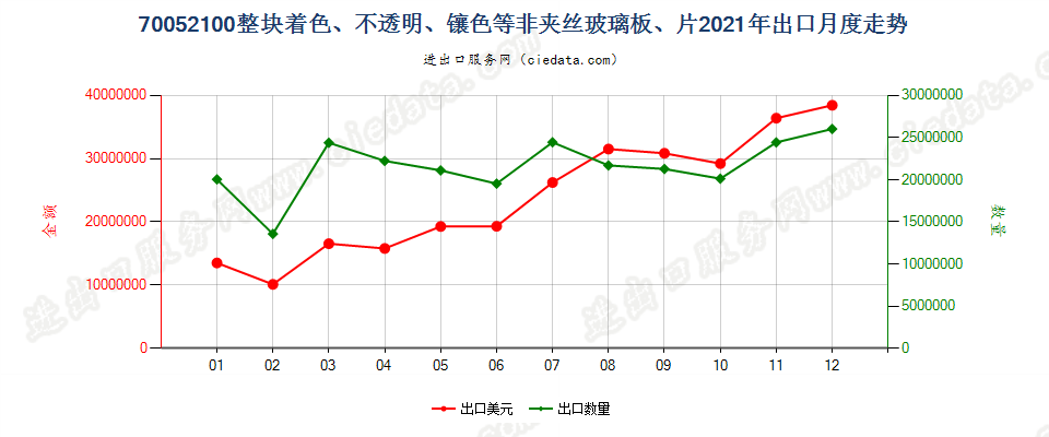 70052100整块着色、不透明、镶色等非夹丝玻璃板、片出口2021年月度走势图